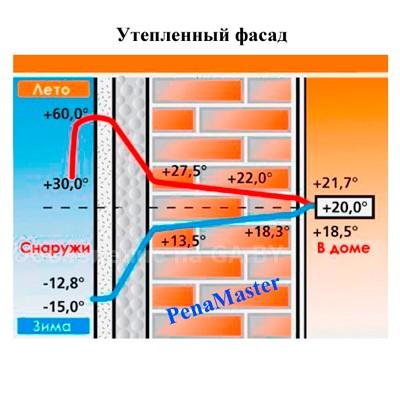 Выполню Утепление дома жидким пенопластом Пеноизол «Пенотек-НГ» - GA.BY